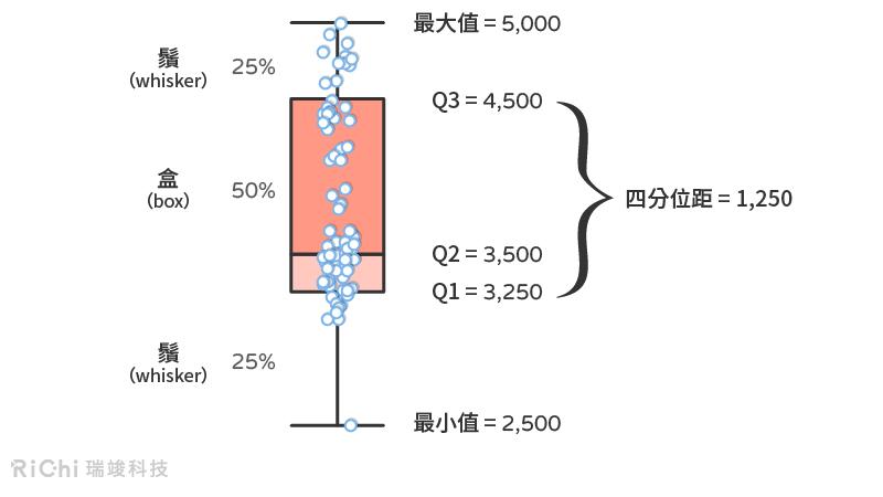 箱形圖範例