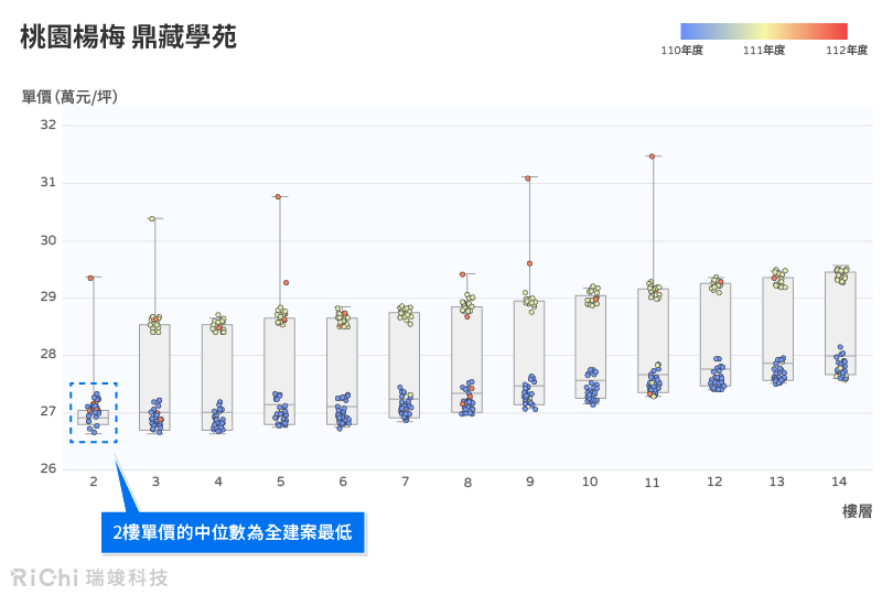 箱型圖A_桃園楊梅-鼎藏學苑