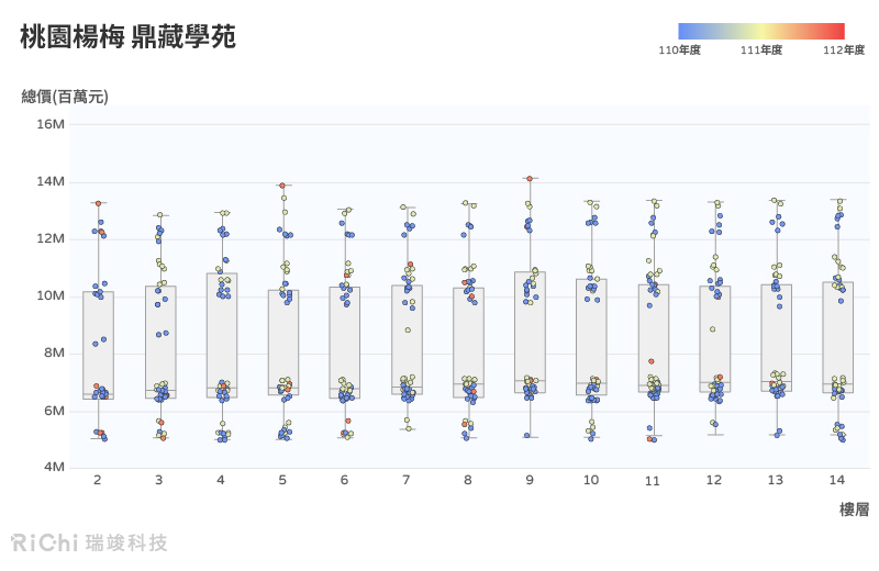 箱型圖B_桃園楊梅-鼎藏學苑