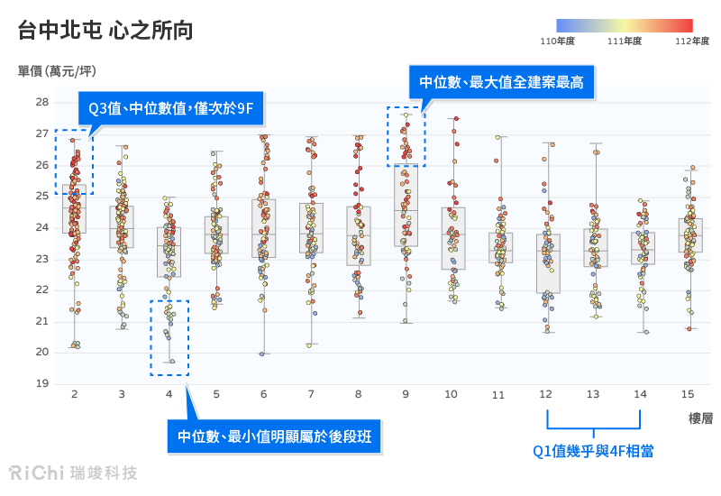 箱形圖C_台中北屯-心之所向