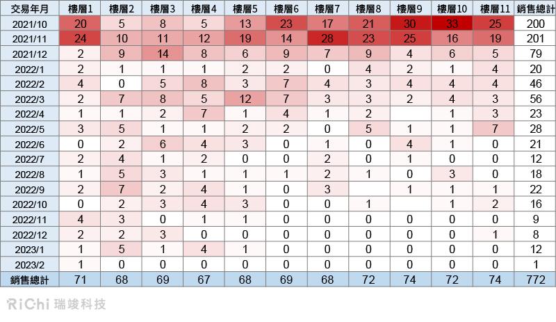 各樓層銷售數量-時間對照表a