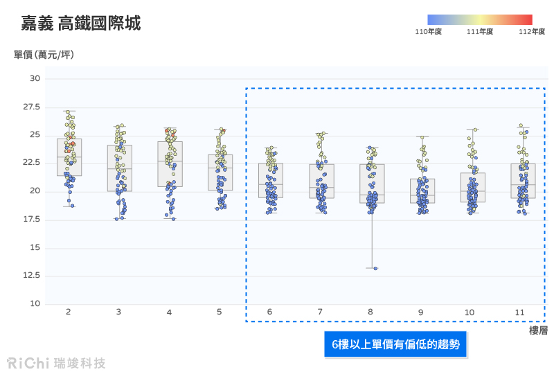 箱形圖D_嘉義縣-高鐵國際城