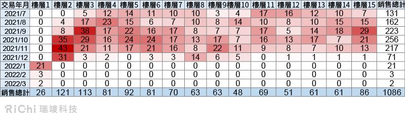 各樓層銷售數量-時間對照表b