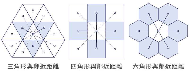 與鄰近網格距離比較