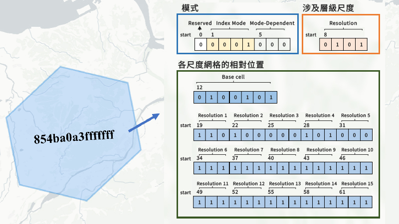 H3 indext解讀