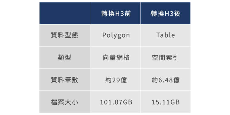 轉換空間索引H3前後比較